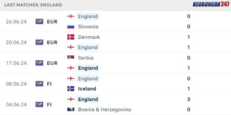 Soi kèo Anh vs Slovakia, 23h00 ngày 30/6 - Euro 2024 7 Thành tích gần đây của tuyển Anh