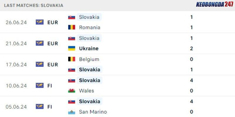 Soi kèo Anh vs Slovakia, 23h00 ngày 30/6 - Euro 2024 8 Thành tích gần đây của Slovakia