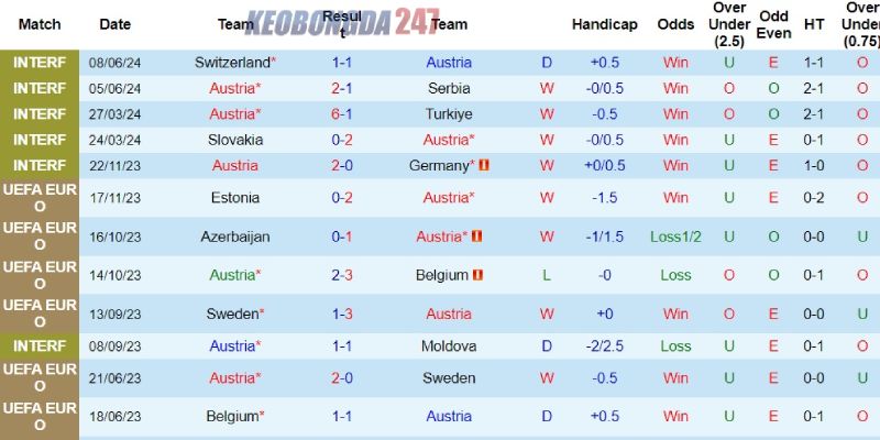 Soi kèo Áo vs Pháp, 2h00 ngày 18/6 - Euro 2024 7 Thành tích của đội tuyển Áo
