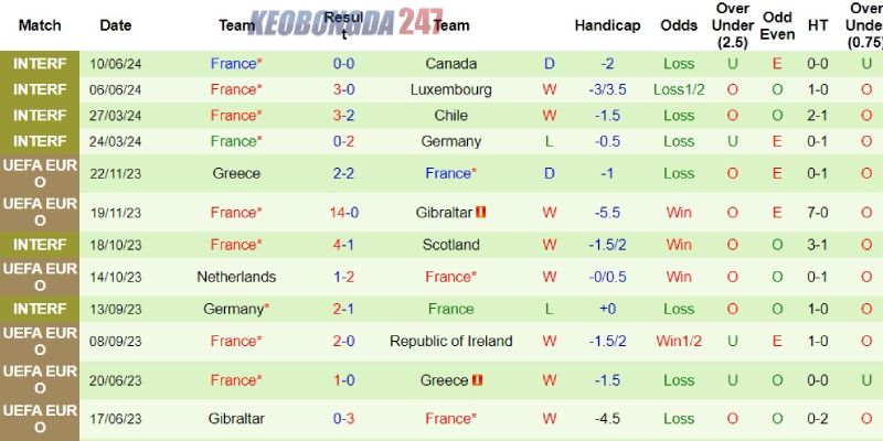 Soi kèo Áo vs Pháp, 2h00 ngày 18/6 - Euro 2024 8 Thành tích bên phía Pháp