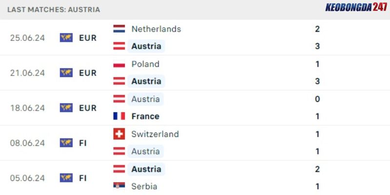 Soi kèo Áo vs Thổ Nhĩ Kỳ, 2h00 ngày 3/7 - Euro 2024 7 Thành tích gần đây của Áo