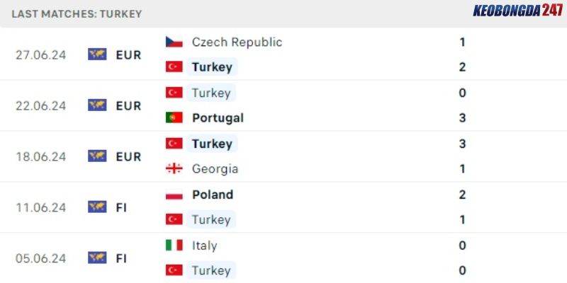 Soi kèo Áo vs Thổ Nhĩ Kỳ, 2h00 ngày 3/7 - Euro 2024 8 Thành tích gần đây của Thổ Nhĩ Kỳ