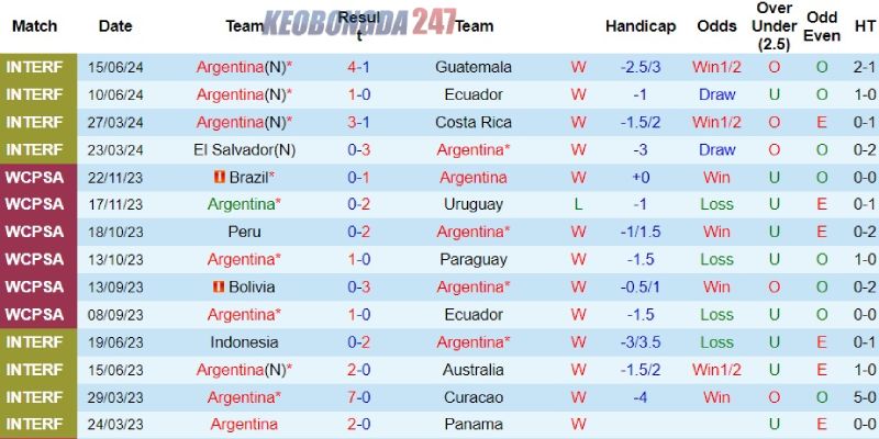 Soi kèo Argentina vs Canada, 7h00 ngày 21/6 - Copa America 2024 7 Thành tích của Argentina