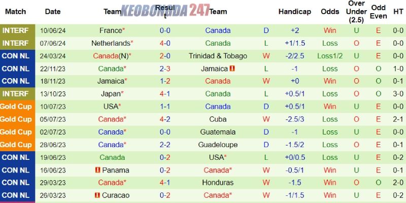 Soi kèo Argentina vs Canada, 7h00 ngày 21/6 - Copa America 2024 8 Thành tích của Canada