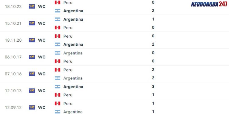 Soi kèo Argentina vs Peru, 7h00 ngày 30/6 - Copa America 2024 9 Thành tích đối đầu giữa Argentina vs Peru
