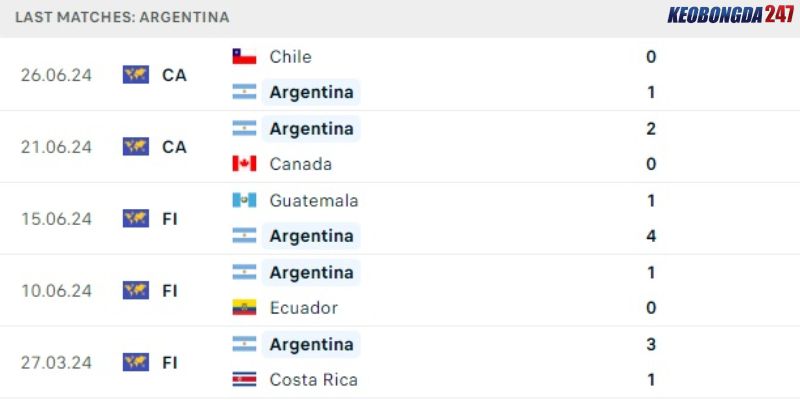 Soi kèo Argentina vs Peru, 7h00 ngày 30/6 - Copa America 2024 7 Phong độ của Argentina