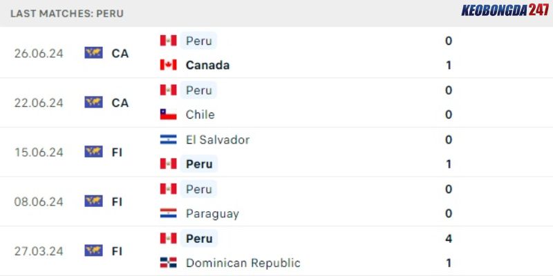Soi kèo Argentina vs Peru, 7h00 ngày 30/6 - Copa America 2024 8 Phong độ của Peru