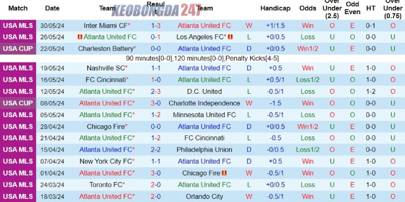 Soi kèo Atlanta vs Charlotte, 03h45 ngày 3/6 - MLS 7 Phong độ bên phía Atlanta