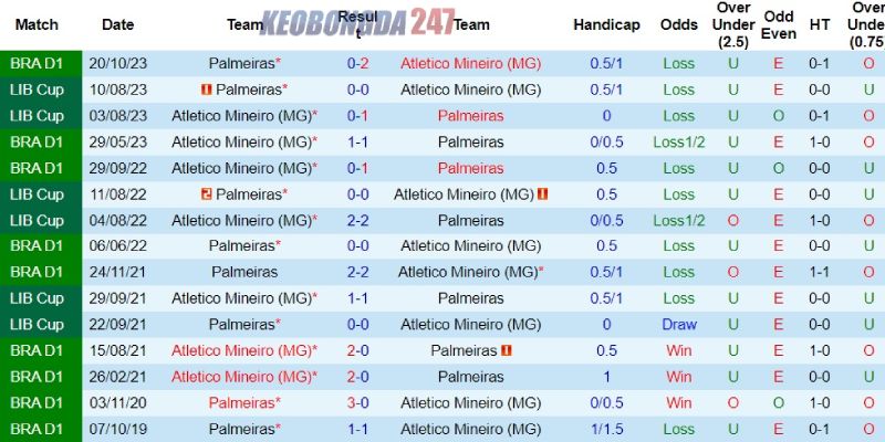Soi kèo Atletico Mineiro vs Palmeiras, 6h30 ngày 18/6 - VĐQG Brazil 9 Kết quả đối đầu giữa Atletico Mineiro vs Palmeiras