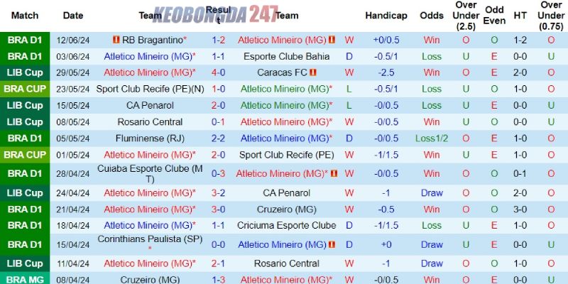 Soi kèo Atletico Mineiro vs Palmeiras, 6h30 ngày 18/6 - VĐQG Brazil 7 Thành tích của Atletico Mineiro