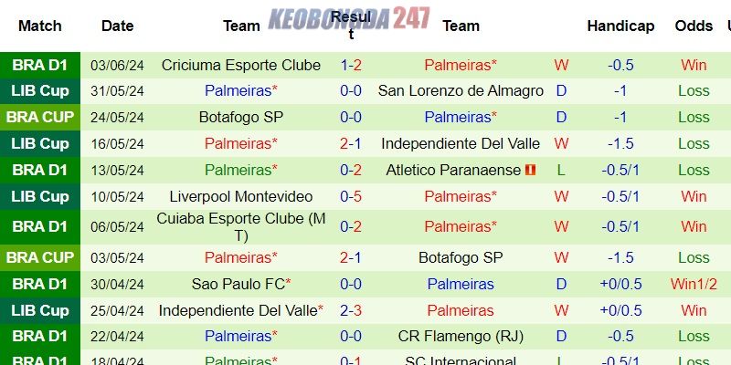 Soi kèo Atletico Mineiro vs Palmeiras, 6h30 ngày 18/6 - VĐQG Brazil 8 Thành tích của Palmeiras