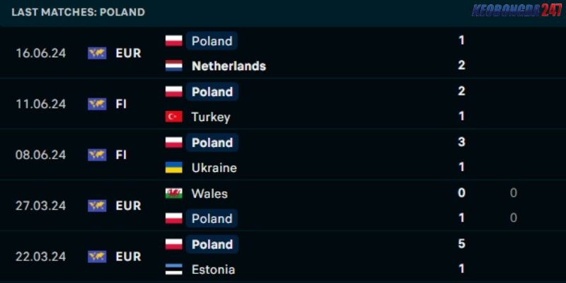 Soi kèo Ba Lan vs Áo, 23h00 ngày 21/6 - Euro 2024 7 Thành tích của Ba Lan