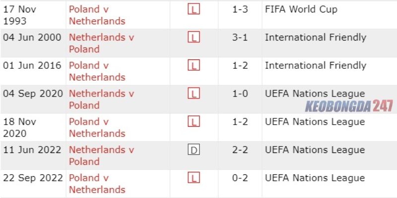Soi kèo Ba Lan vs Hà Lan, 20h00 ngày 16/6 - Euro 2024 9 Kết quả đối đầu giữa Ba Lan vs Hà Lan