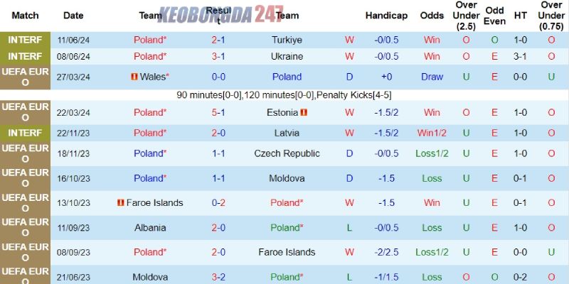 Soi kèo Ba Lan vs Hà Lan, 20h00 ngày 16/6 - Euro 2024 7 Thành tích của Ba Lan