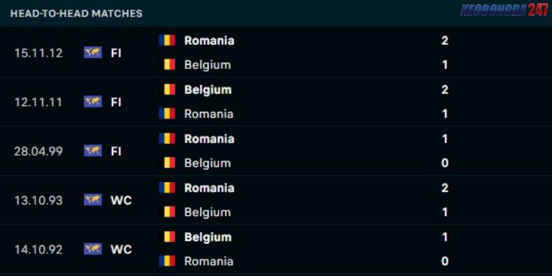 Soi kèo Bỉ vs Romania, 2h00 ngày 23/6 - Euro 2024 9 Lịch sử đối đầu giữa Bỉ vs Romania