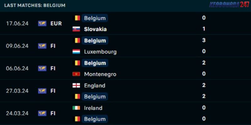 Soi kèo Bỉ vs Romania, 2h00 ngày 23/6 - Euro 2024 7 Thành tích gần đây của Bỉ