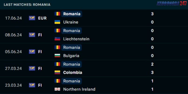 Soi kèo Bỉ vs Romania, 2h00 ngày 23/6 - Euro 2024 8 Thành tích gần đây của Romania