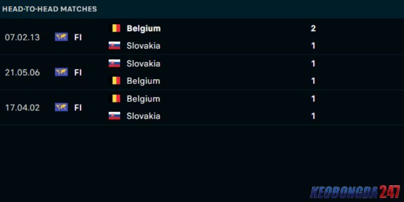 Soi kèo Bỉ vs Slovakia, 23h00 ngày 17/6 - Euro 2024 9 Kết quả đối đầu giữa Bỉ vs Slovakia