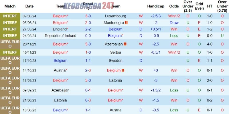 Soi kèo Bỉ vs Slovakia, 23h00 ngày 17/6 - Euro 2024 7 Phong độ sáng sủa của đội tuyển Bỉ