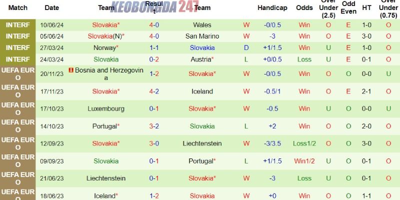 Soi kèo Bỉ vs Slovakia, 23h00 ngày 17/6 - Euro 2024 8 Thành tích rất khả quan bên phía Slovakia