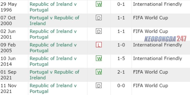 Soi kèo Bồ Đào Nha vs CH Ireland, 01h45 ngày 12/6 - Giao hữu quốc tế 9 Kết quả đối đầu giữa Bồ Đào Nha vs CH Ireland