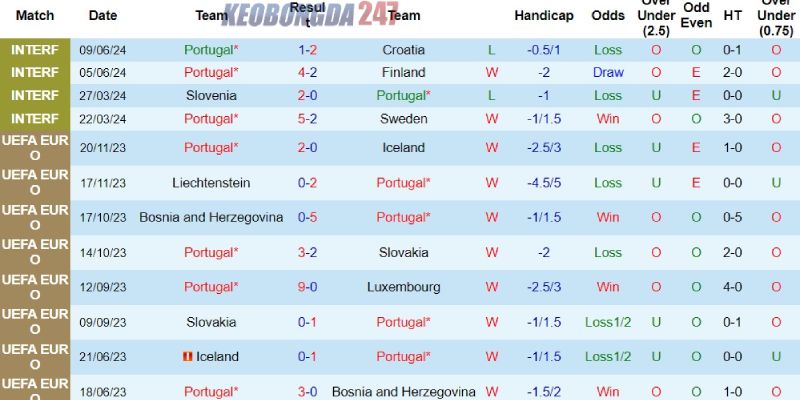 Soi kèo Bồ Đào Nha vs CH Ireland, 01h45 ngày 12/6 - Giao hữu quốc tế 7 Phong độ của đội tuyển Bồ Đào Nha