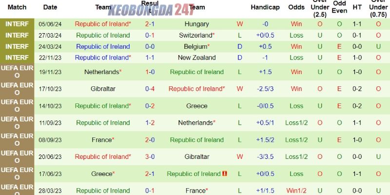 Soi kèo Bồ Đào Nha vs CH Ireland, 01h45 ngày 12/6 - Giao hữu quốc tế 8 Thành tích của đội tuyển CH Ireland
