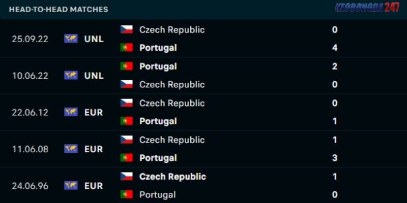 Soi kèo Bồ Đào Nha vs CH Séc, 2h00 ngày 19/6 - Euro 2024 9 Kết quả đối đầu giữa Bồ Đào Nha vs CH Séc