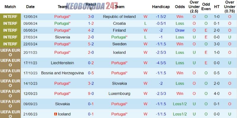Soi kèo Bồ Đào Nha vs CH Séc, 2h00 ngày 19/6 - Euro 2024 7 Thành tích của Bồ Đào Nha