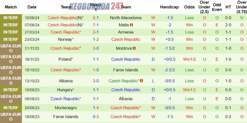 Soi kèo Bồ Đào Nha vs CH Séc, 2h00 ngày 19/6 - Euro 2024 8 Thành tích của CH Séc