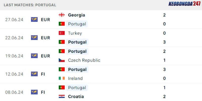 Soi kèo Bồ Đào Nha vs Slovenia, 2h00 ngày 2/7 - Euro 2024 7 Phong độ của Bồ Đào Nha