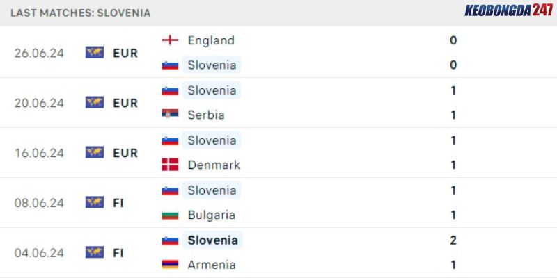 Soi kèo Bồ Đào Nha vs Slovenia, 2h00 ngày 2/7 - Euro 2024 8 Phong độ của Slovenia