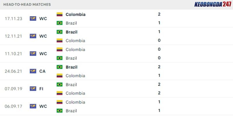 Soi kèo Brazil vs Colombia, 8h00 ngày 3/7 - Copa America 2024 9 Thành tích đối đầu trong vài năm qua giữa hai đội