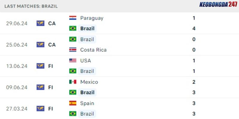 Soi kèo Brazil vs Colombia, 8h00 ngày 3/7 - Copa America 2024 7 Kết quả gần đây của Brazil