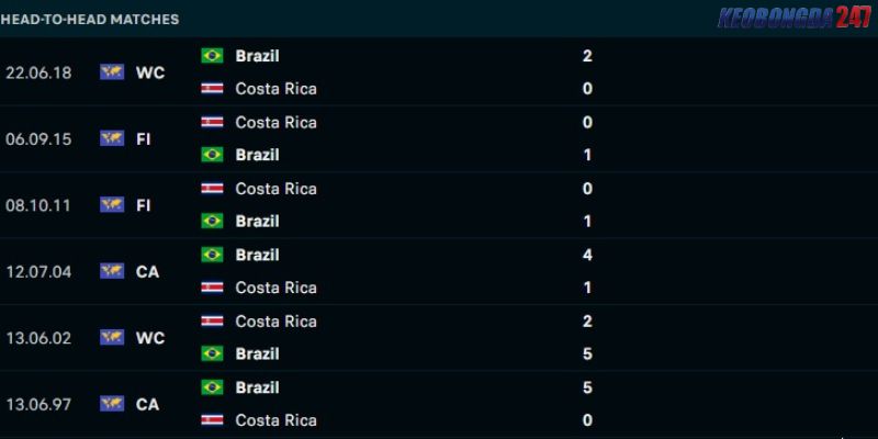 Soi kèo Brazil vs Costa Rica, 8h00 ngày 25/6 - Copa America 2024 9 Kết quả đối đầu giữa Brazil vs Costa Rica