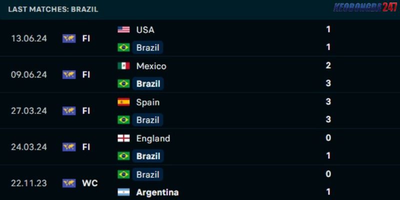 Soi kèo Brazil vs Costa Rica, 8h00 ngày 25/6 - Copa America 2024 7 Phong độ của Brazil