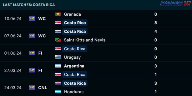 Soi kèo Brazil vs Costa Rica, 8h00 ngày 25/6 - Copa America 2024 8 Phong độ của Costa Rica