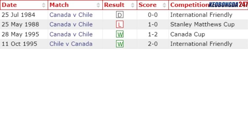 Soi kèo Canada vs Chile, 7h00 ngày 30/6 - Copa America 2024 9 Thành tích đối đầu giữa Canada vs Chile