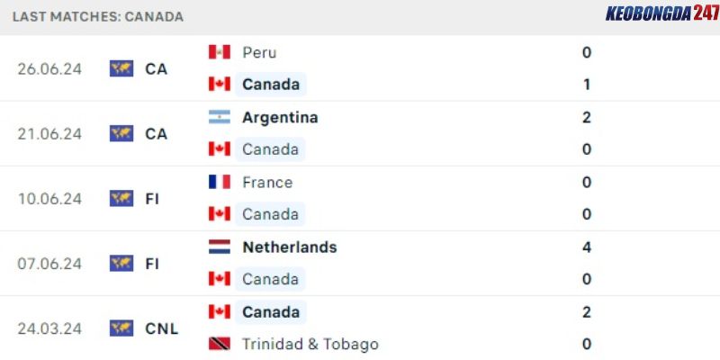 Soi kèo Canada vs Chile, 7h00 ngày 30/6 - Copa America 2024 7 Phong độ của Canada