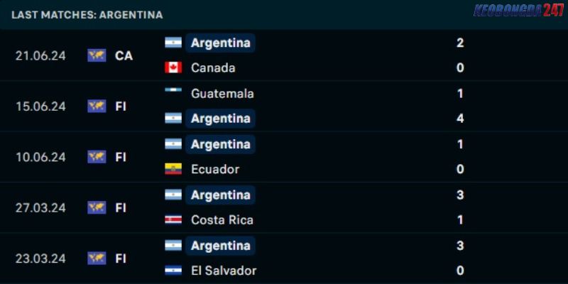 Soi kèo Chile vs Argentina, 8h00 ngày 26/6 - Copa America 2024 8 Phong độ bên phía Argentina