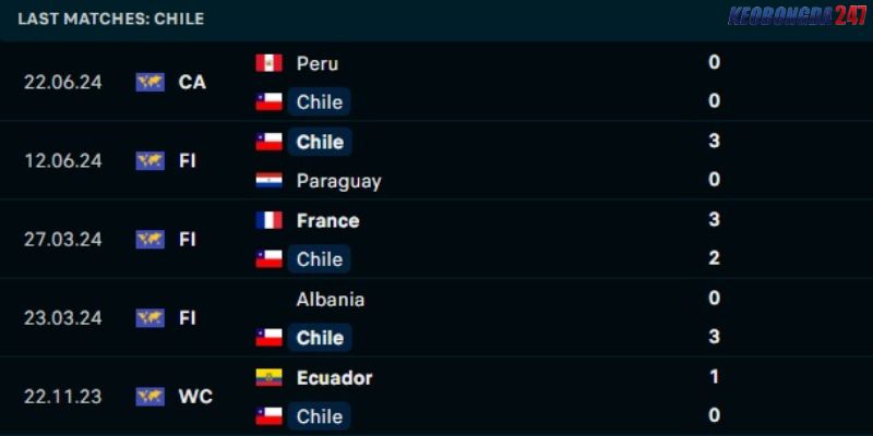 Soi kèo Chile vs Argentina, 8h00 ngày 26/6 - Copa America 2024 7 Kết quả gần đây của Chile