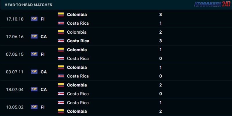 Soi kèo Colombia vs Costa Rica, 8h00 ngày 28/6 - Copa America 2024 9 Thành tích đối đầu giữa hai đội