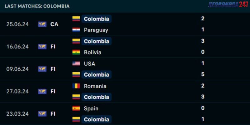 Soi kèo Colombia vs Costa Rica, 8h00 ngày 28/6 - Copa America 2024 7 Kết quả gần đây của Colombia