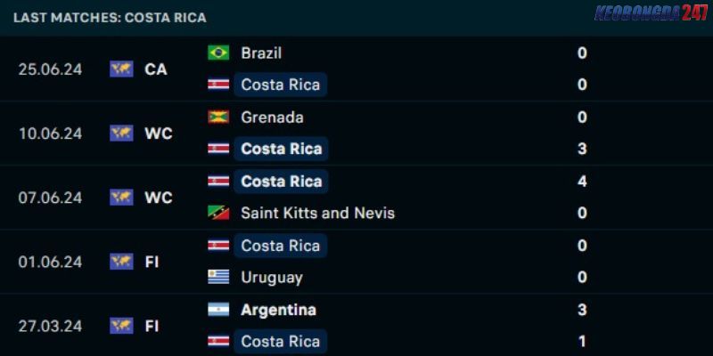 Soi kèo Colombia vs Costa Rica, 8h00 ngày 28/6 - Copa America 2024 8 Kết quả gần đây của Costa Rica
