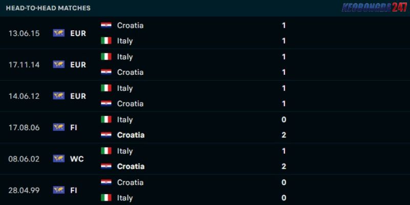 Soi kèo Croatia vs Italia, 2h00 ngày 25/6 - Euro 2024 9 Kết quả đối đầu giữa Croatia vs Italia