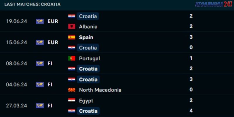 Soi kèo Croatia vs Italia, 2h00 ngày 25/6 - Euro 2024 7 Phong độ của Croatia