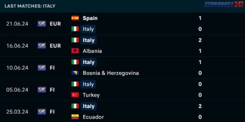Soi kèo Croatia vs Italia, 2h00 ngày 25/6 - Euro 2024 8 Phong độ của Tây Ban Nha