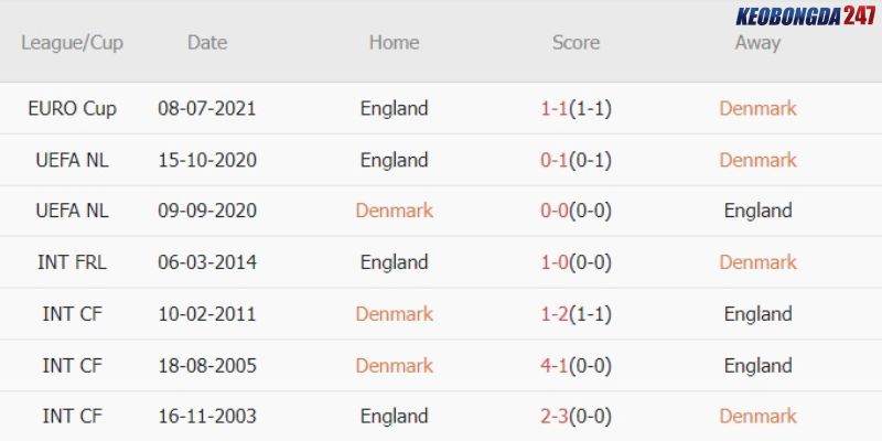 Soi kèo Đan Mạch vs Anh, 23h00 ngày 20/6 - Euro 2024 9 Kết quả đối đầu giữa Đan Mạch vs Anh