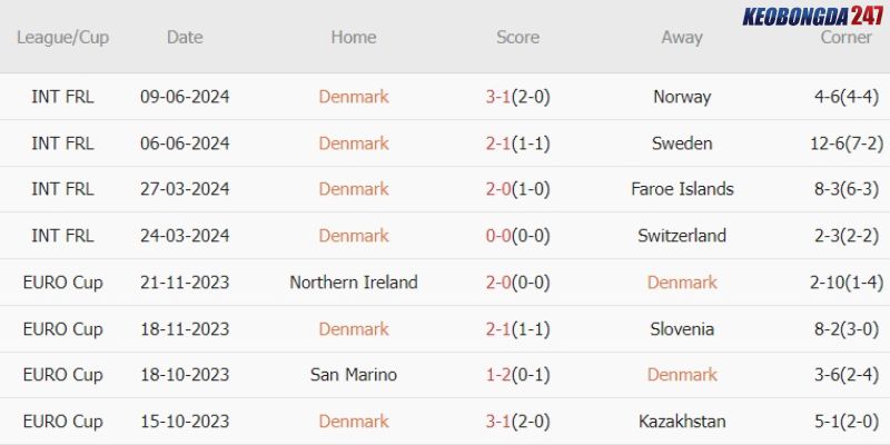 Soi kèo Đan Mạch vs Anh, 23h00 ngày 20/6 - Euro 2024 7 Thành tích của Đan Mạch