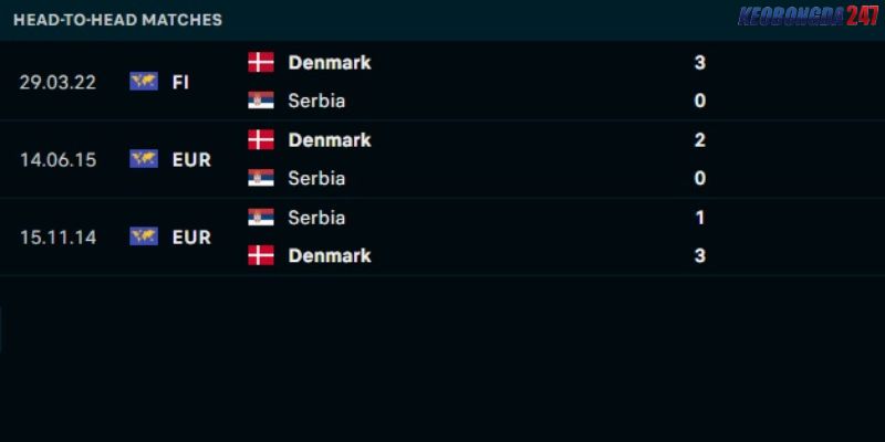 Soi kèo Đan Mạch vs Serbia, 2h00 ngày 26/6 - Euro 2024 9 Thành tích đối đầu giữa Đan Mạch vs Serbia